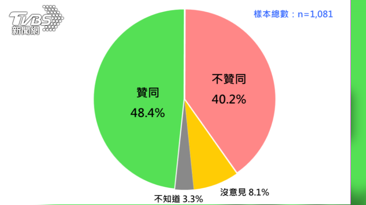 賴清德最新聲望。(圖/台灣民意基金會提供)