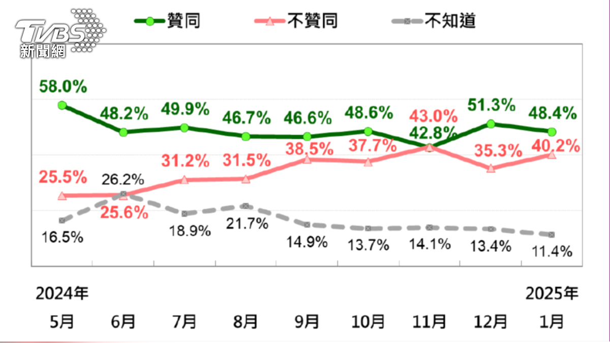 賴清德聲望比較。(圖/台灣民意基金會提供)