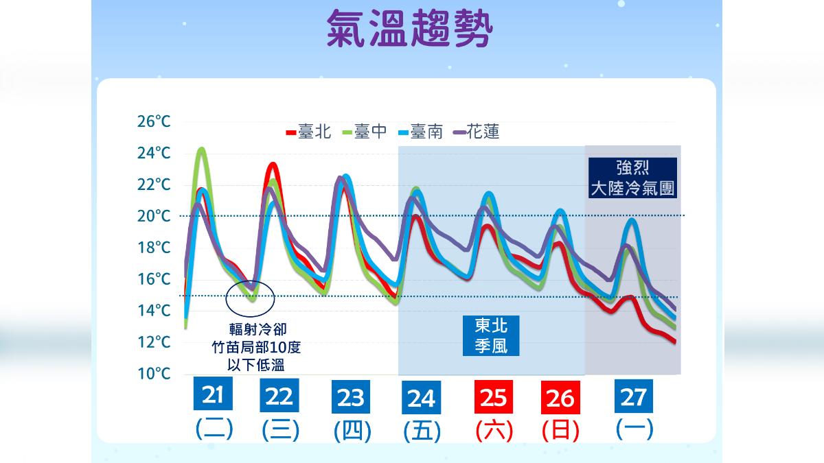 天氣/下班注意!2縣市低溫特報凍到明晨 過年冷空氣「恐達寒流」