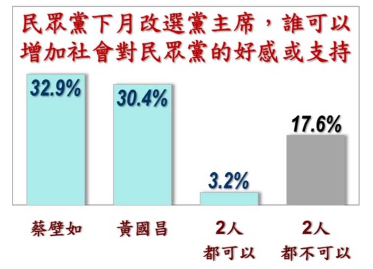 民眾黨主席補選支持度。(圖/翻攝自美麗島電子報網頁)