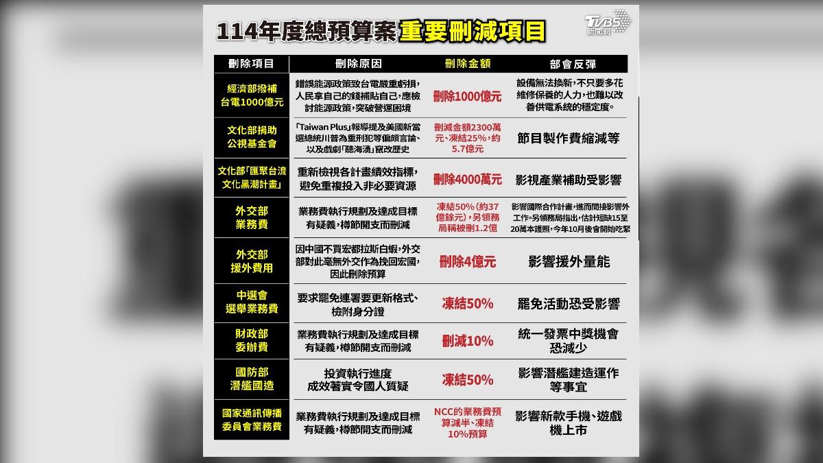  藍白聯手大砍預算2千億。（圖／TVBS）
