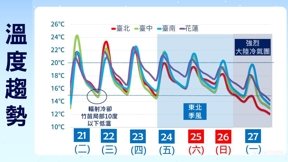 天氣-天氣預報-氣象-氣象署-一週天氣-衛星雲圖-氣象預報-今天天氣