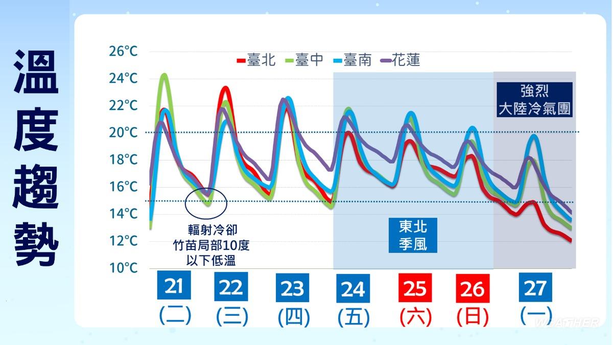 天氣/下週強烈冷氣團來襲!過年「最冷時間」曝 低溫恐跌6度↓