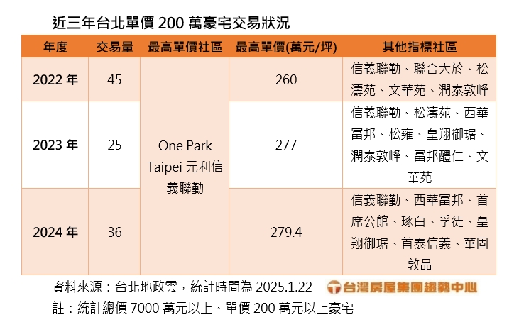 近三年台北單價200萬豪宅交易狀況。（圖／台灣房屋提供）
