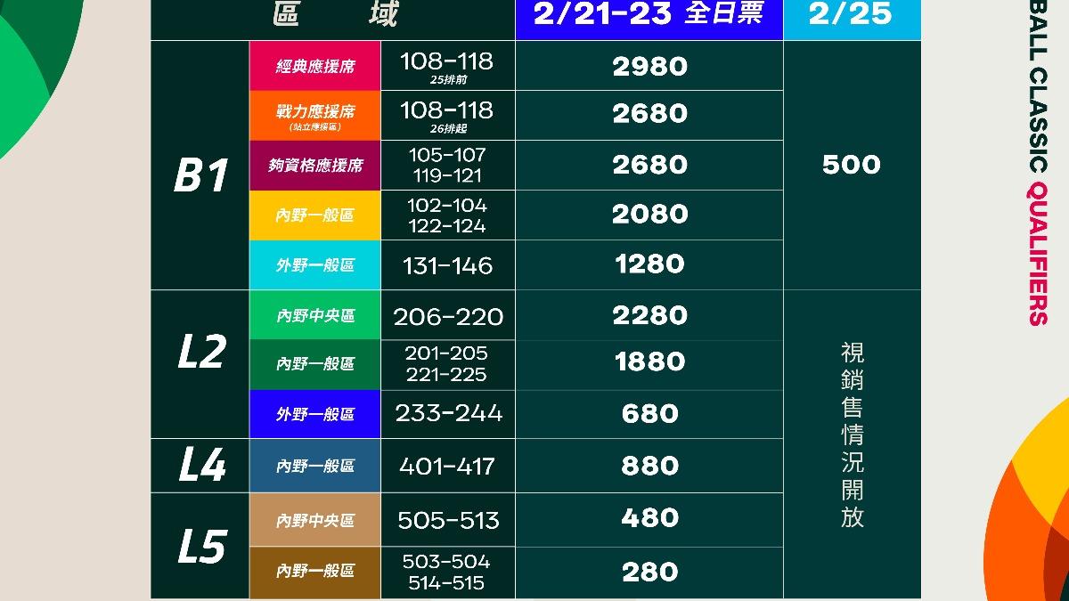 WBC資格賽/這天開搶!中華隊票價、開賣時間看這 最高2980元