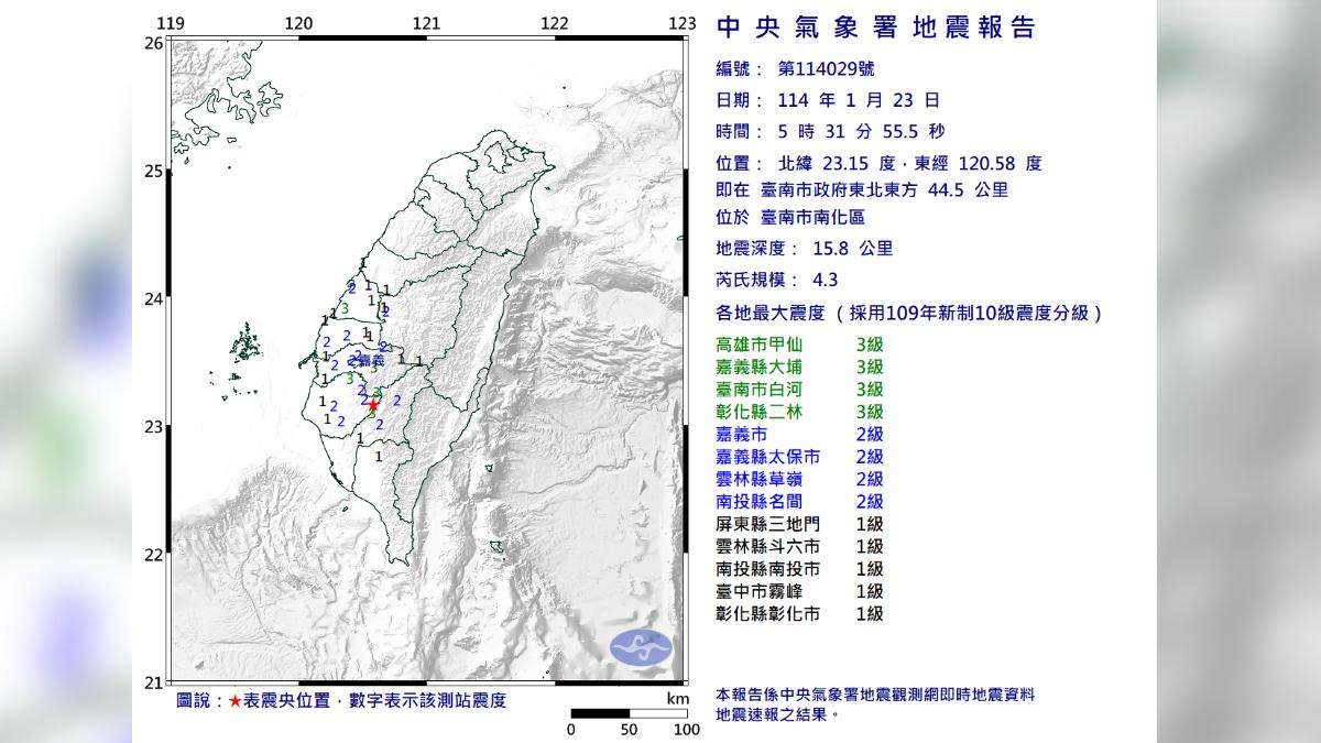 地牛一早又翻身!台南南化4.3「極淺層地震」 8縣市有感