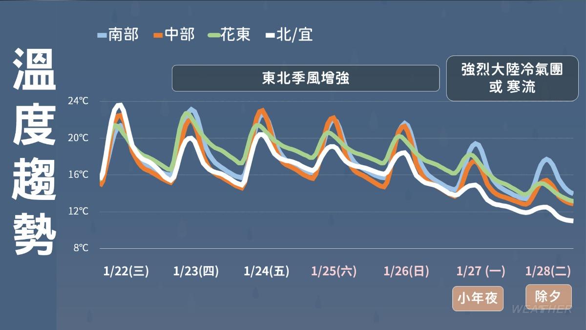 一週溫度趨勢。(圖/TVBS)