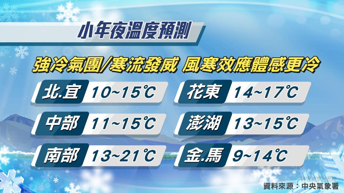 天氣／寒流小年夜來！除夕北台恐破「6度↓」　回暖時間曝光