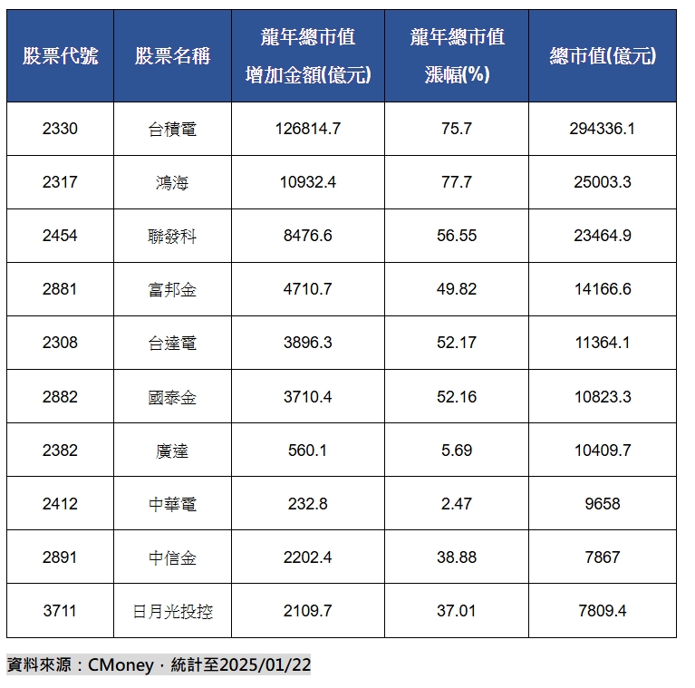 台股龍年市值前10大個股。(資料來源/CMoney,統計至2025/01/22;保德信提供)
