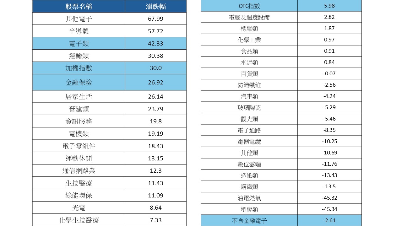 龍年各類股漲幅表現。(資料來源/CMoney,統計至2025/01/22;保德信提供)