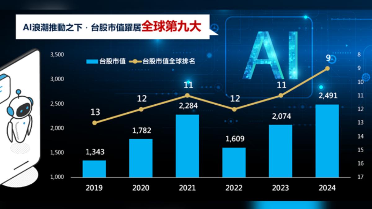 台股封關漲幅全球之冠 台積電、鴻海總市值噴漲逾7成