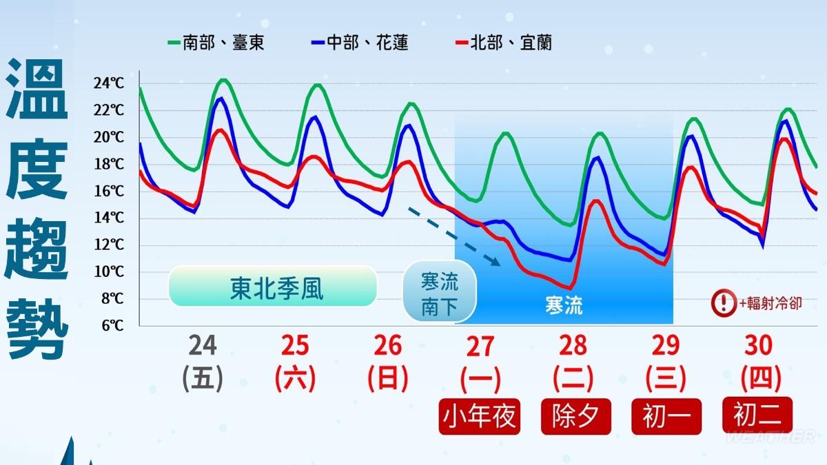 強冷空氣將在26日晚間南下,並於小年夜開始逐漸籠罩全台。(圖/TVBS)