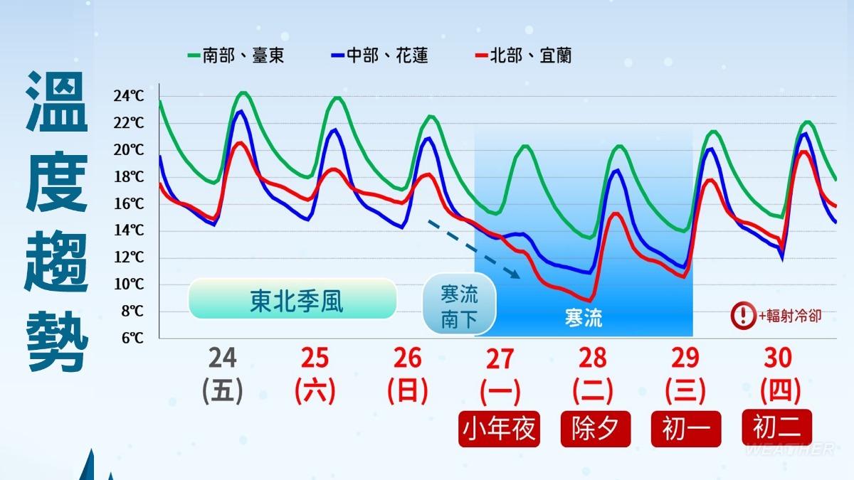 天氣/過年冷空氣接力來!除夕起下殺6度↓ 回溫後第2波又來