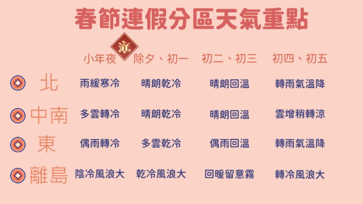 天氣／過年寒流襲「凍破8度」！濕轉乾雨區曝　4階段變化看這