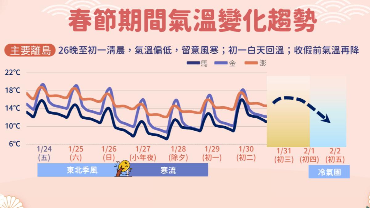 春節期間氣溫變化趨勢。（圖／氣象署）