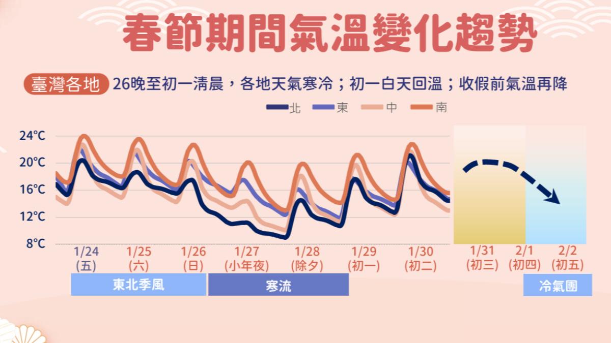 春節期間氣溫變化趨勢。（圖／氣象署）