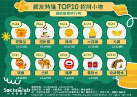 網友熱議TOP10招財小物網路聲量排行。（圖／社群實驗室）