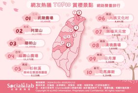 網友熱議TOP10賞櫻景點網路聲量排行。（圖／網路溫度計）