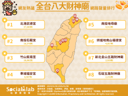 網友熱議全台8大財神廟網路聲量排行。(圖/網路溫度計)