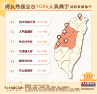網友熱議全台6大人氣廟宇網路聲量排行。（圖／社群實驗室）