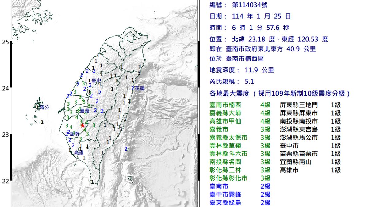 快訊/06:01台南楠西5.1地震 最大震度4級!14縣市有感