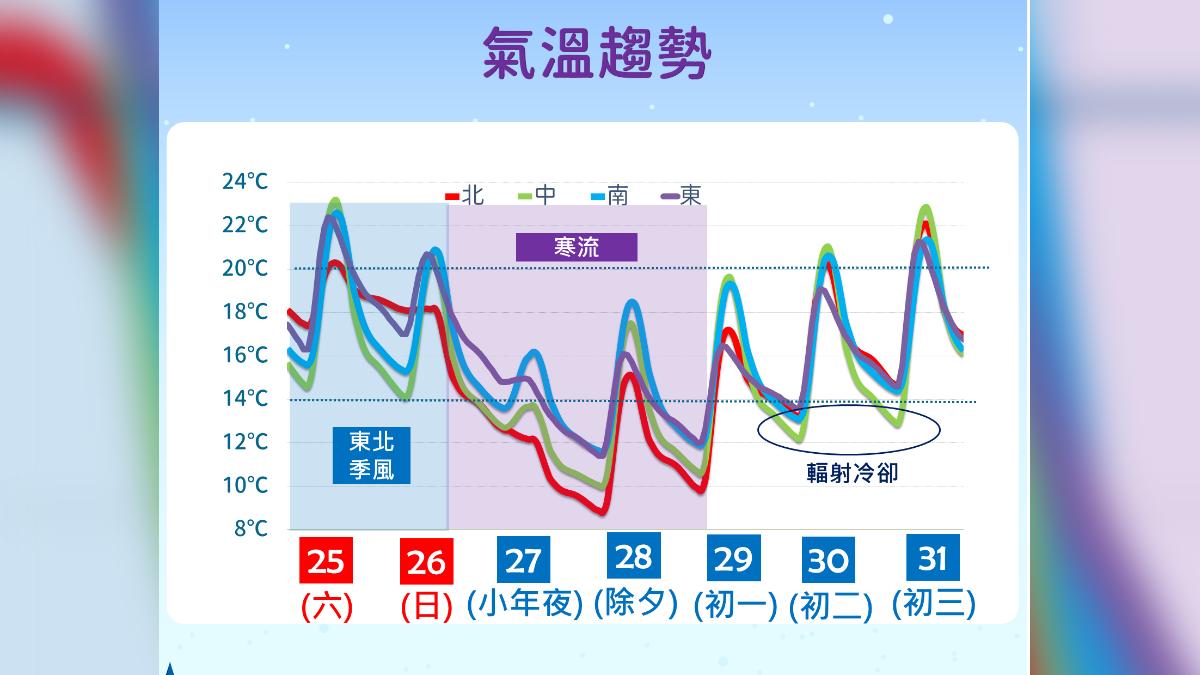 氣溫趨勢。(圖/氣象署)