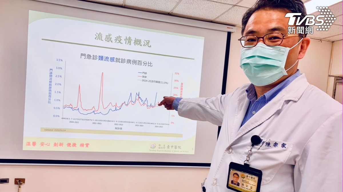 流感疫情概況。(圖/TVBS)