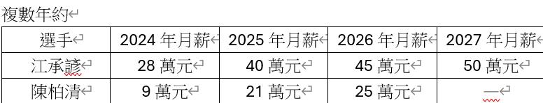 台鋼雄鷹選手薪資表。(圖/球團提供)