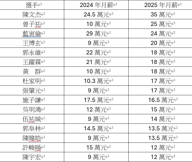 台鋼雄鷹選手薪資表。(圖/球團提供)