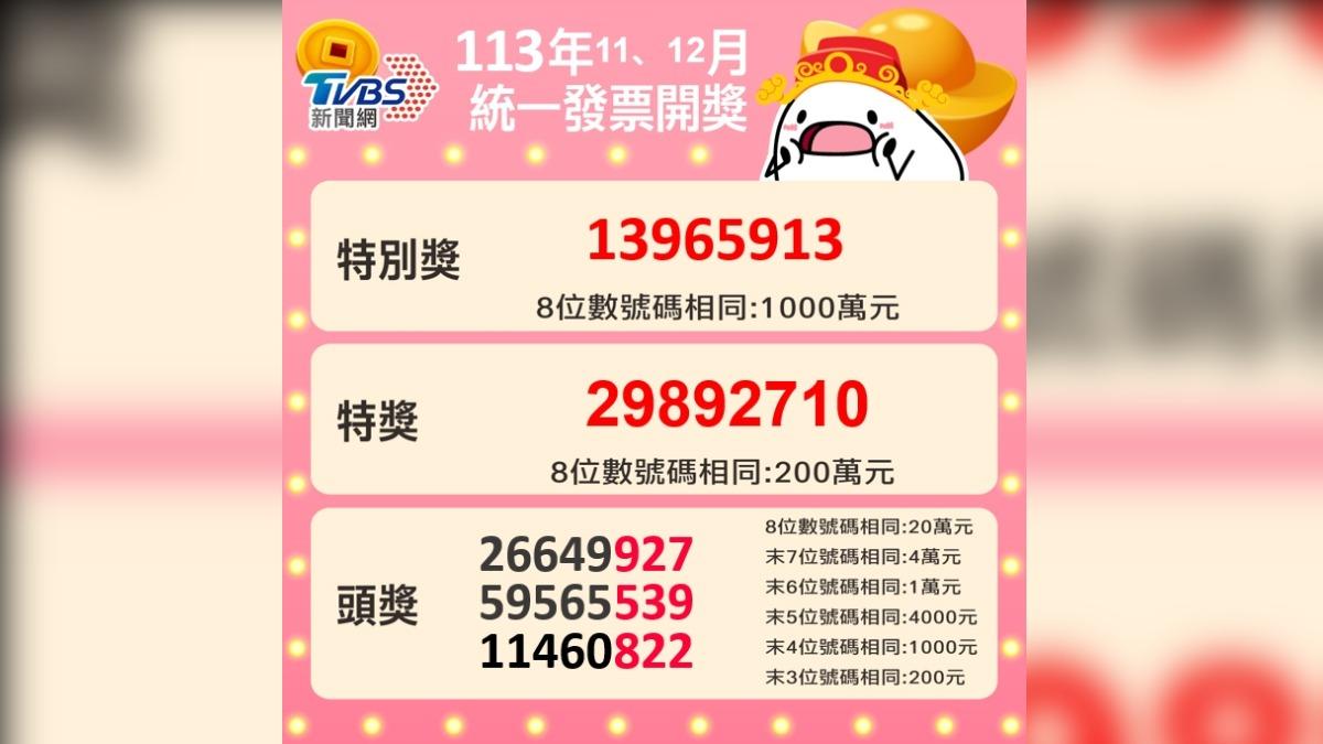 統一發票開獎了!千萬特獎「13965913」 完整中獎號碼看這裡