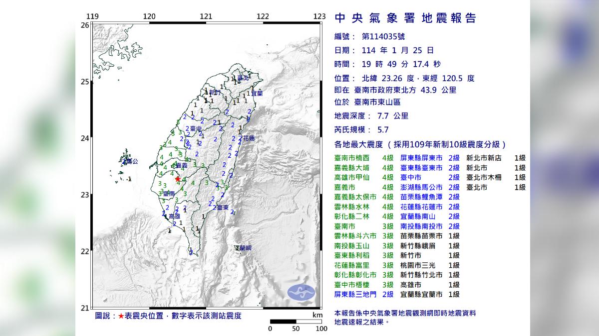 台南5.7地震「震央往西移」 專家警告:1地區警戒