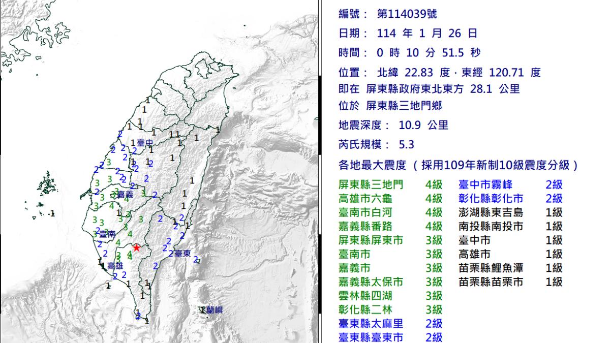 快訊/一連5震!屏東規模5.3、台南規模4.2 國家級警報大響