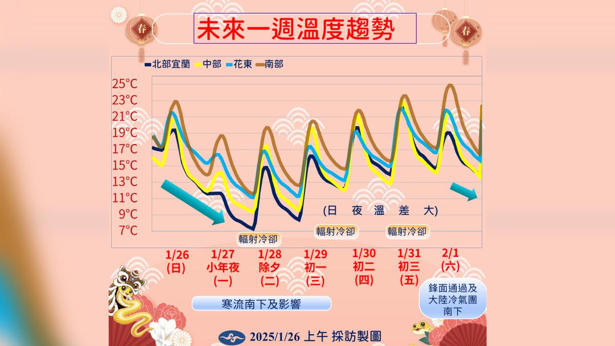 未來一週溫度趨勢。(圖/氣象署提供)
