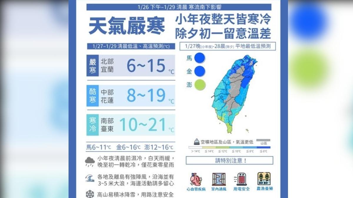 天氣/春節寒流攪局!今下午溫度驟降 這時變天「連2天下雨」