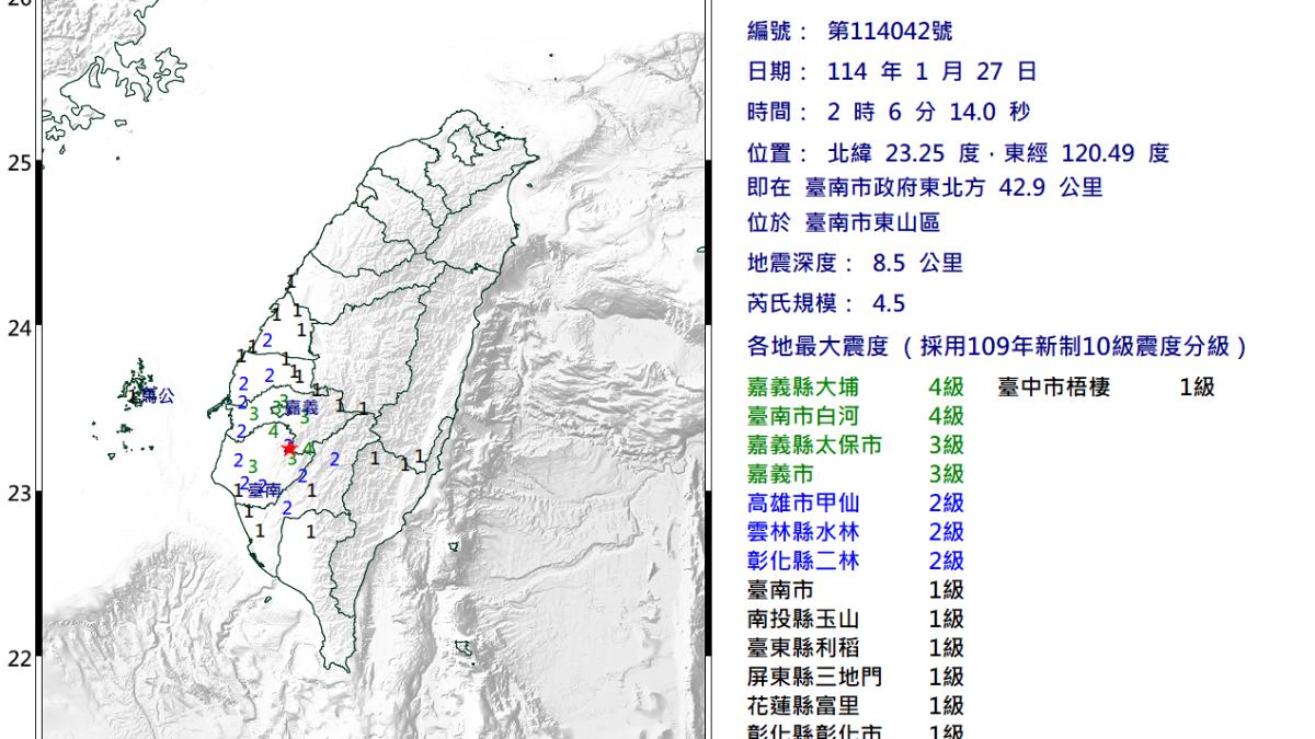 快訊/台南一夜連6震!最大規模4.5 最大震度4級