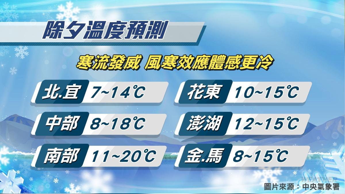 除夕全台各地仍低溫。(圖/TVBS)