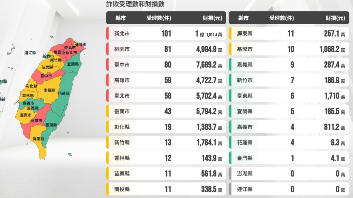 詐團年前削一波！國人5天被騙18億　這縣市單日被騙金額最高