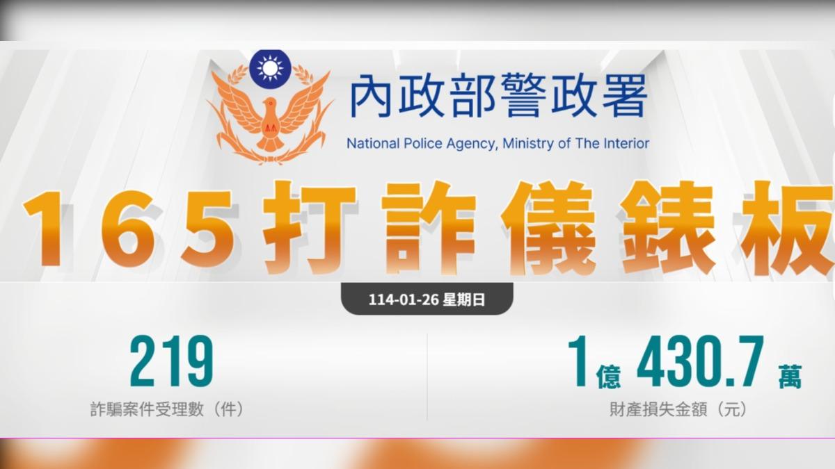 近日年節後詐騙案件數跟金額明顯下降許多。（圖／警政署）