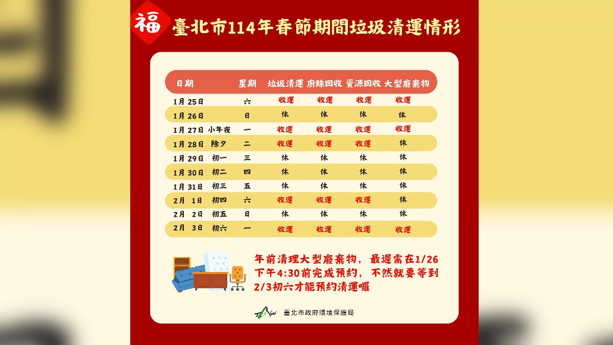 春節大掃除注意　北市垃圾收運調整「這4天停收」