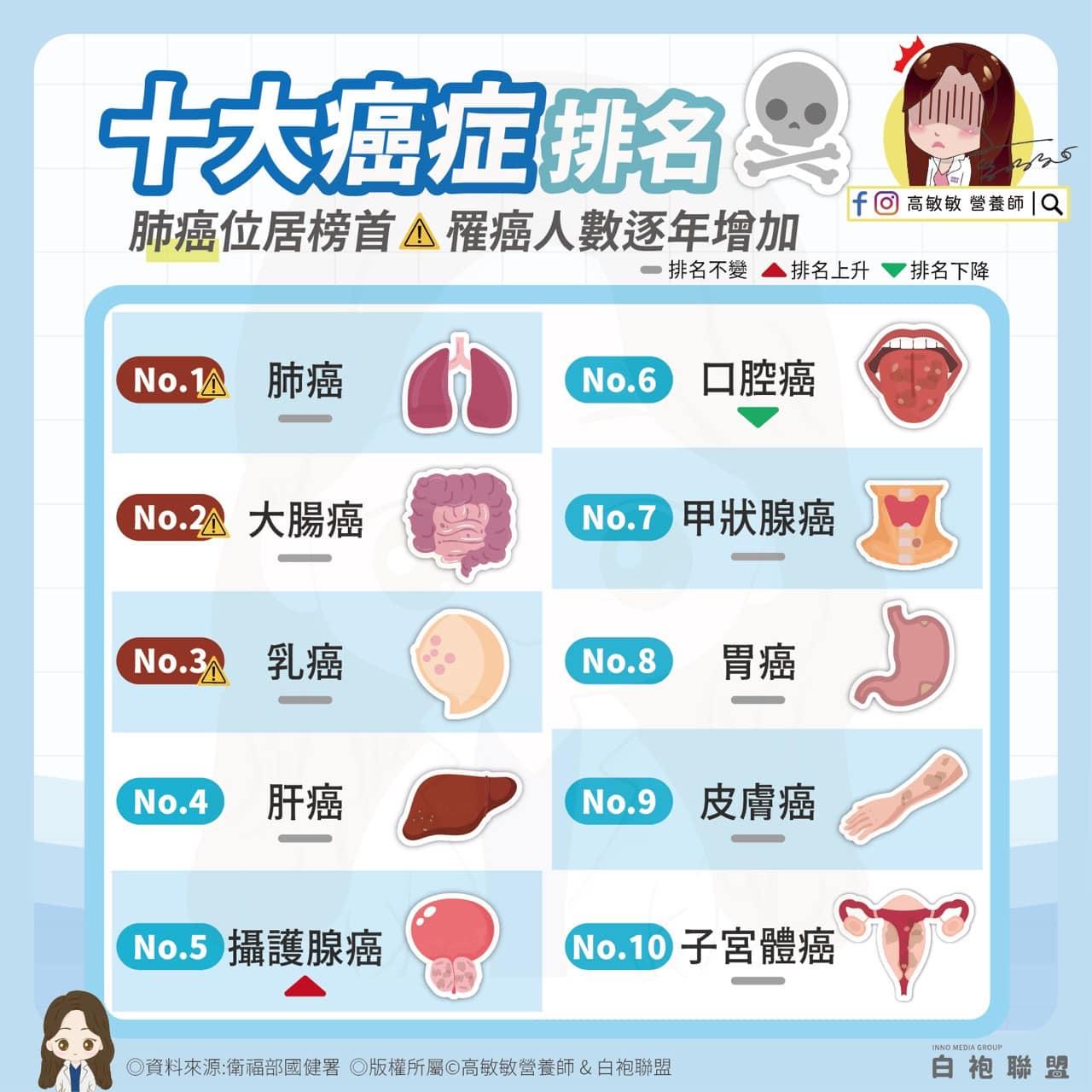 全國不分男女,肺癌位居榜首,大腸癌排第二名。(圖/翻攝自高敏敏營養師臉書)
