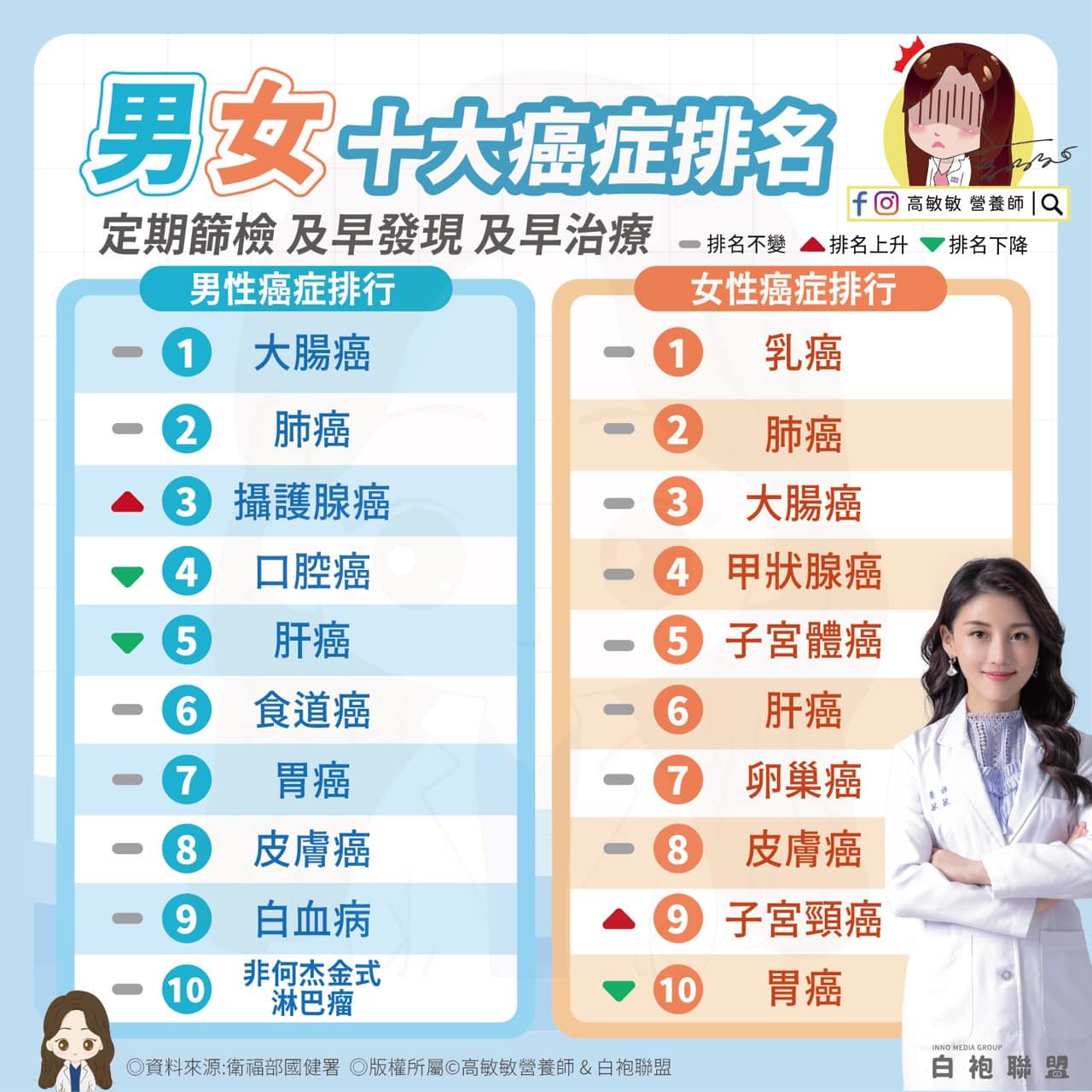 男女10大癌症排名。(圖/翻攝自高敏敏營養師臉書)