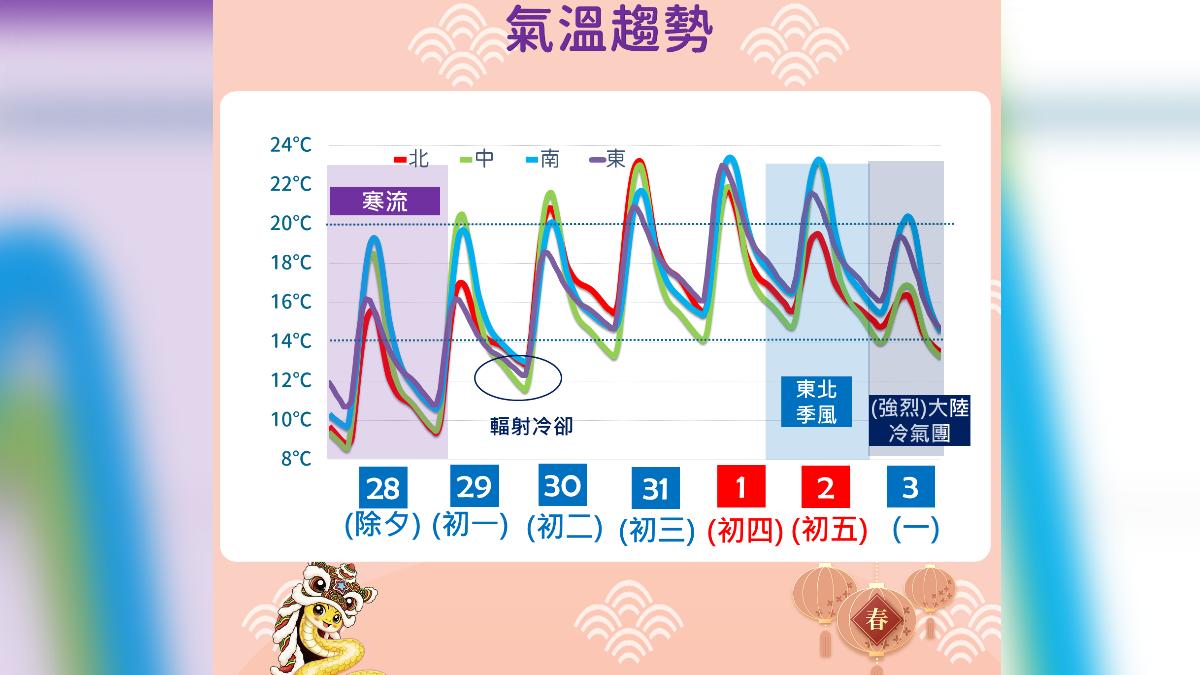 天氣/入夜下探6度「非常寒冷」 氣象署發布17縣市低溫特報