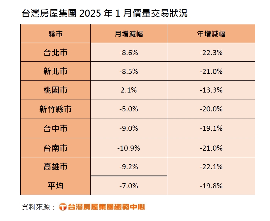 台灣房屋集團2025年1月價量交易狀況。（圖／台灣房屋提供）