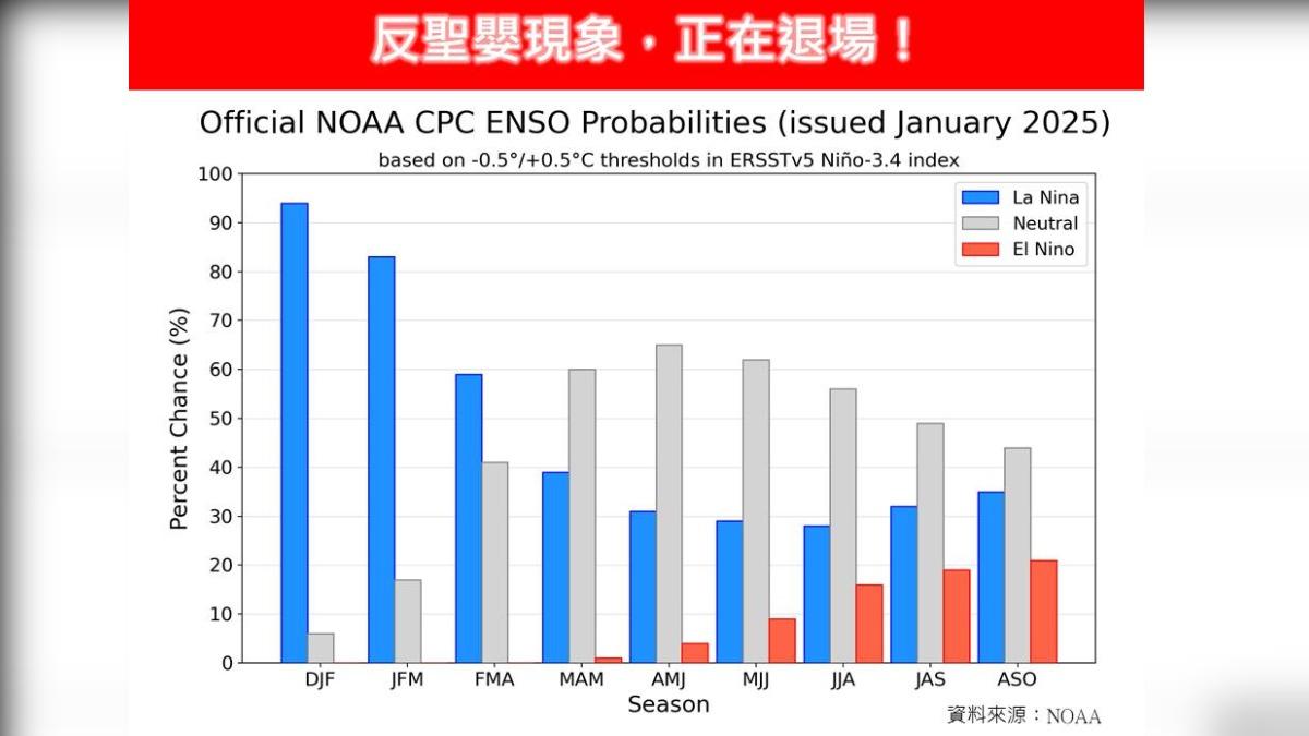 「反聖嬰現象正在退場」 專家分析對台灣天氣影響