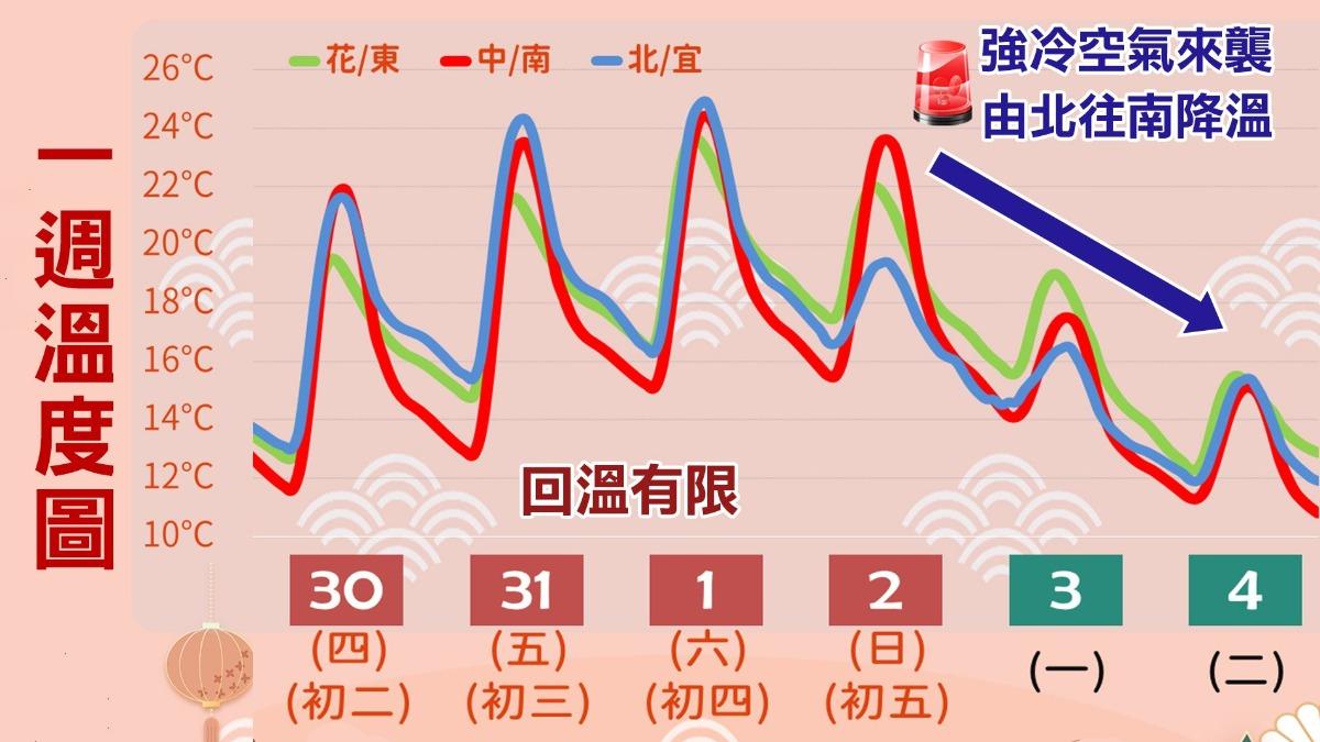 天氣/初二短暫回暖!下週「連2波冷氣團」來襲 恐達寒流等級
