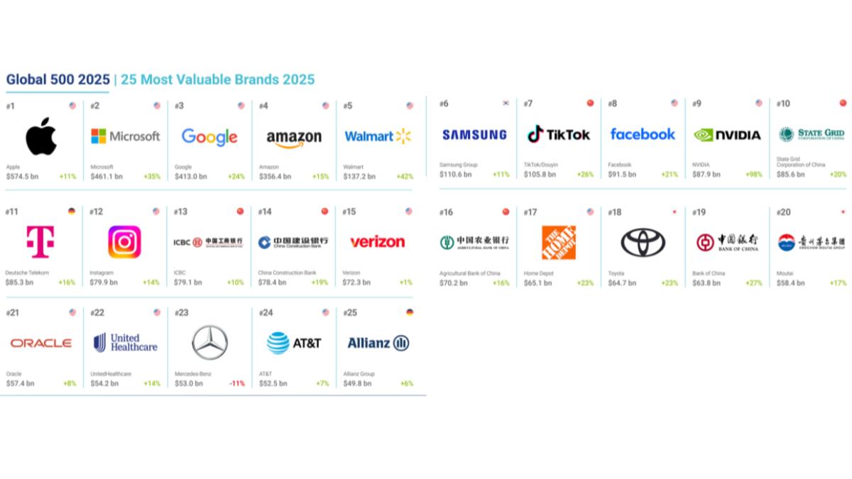 在2025全球品牌價值500強報告當中,前幾名依舊由科技巨頭爭霸。(圖/Brand Finance)