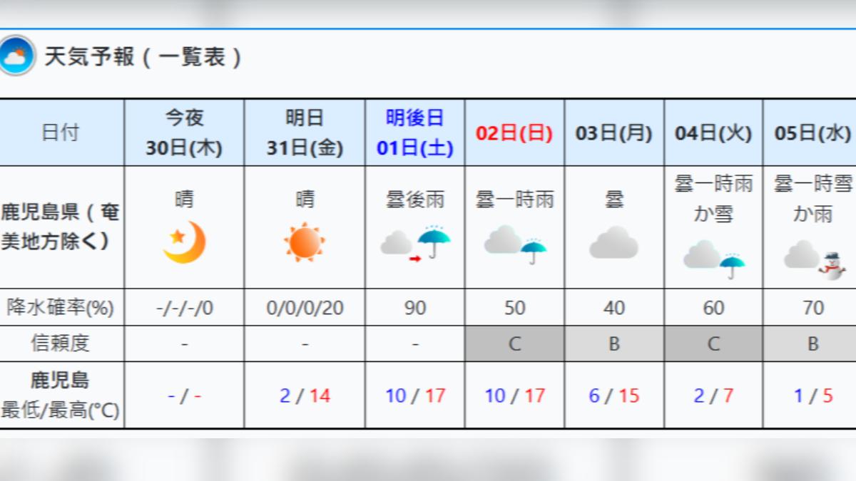 鮮少下雪的日本鹿兒島縣，2月5日也可能降雪。（圖／翻攝自日本氣象廳）