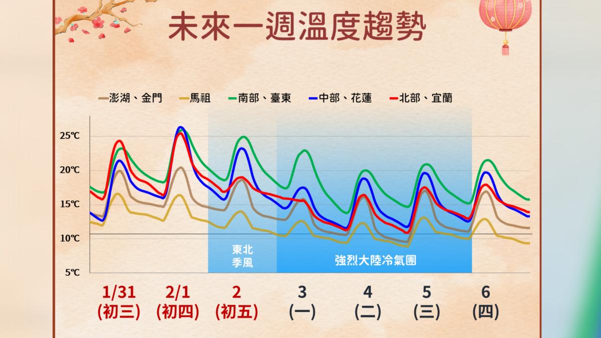 天氣／雨神同行！初三、四水氣最多　強冷空氣開工南下急凍8度