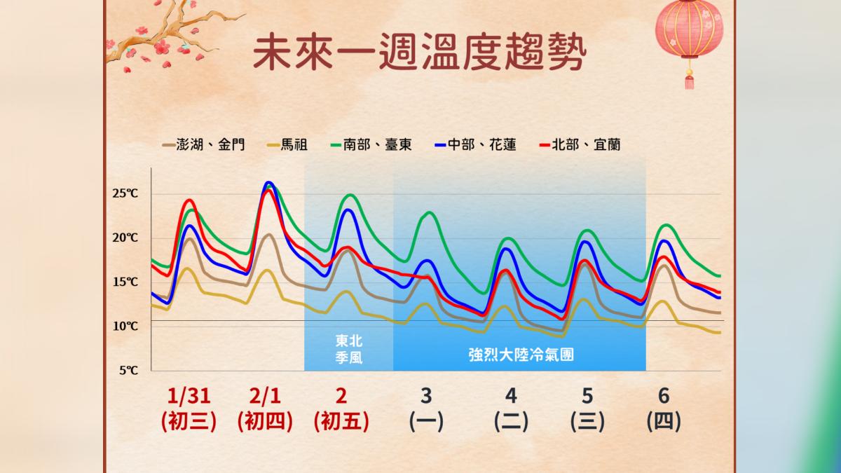 下周強烈大陸冷氣團影響,各地溫降。(圖/氣象署)
