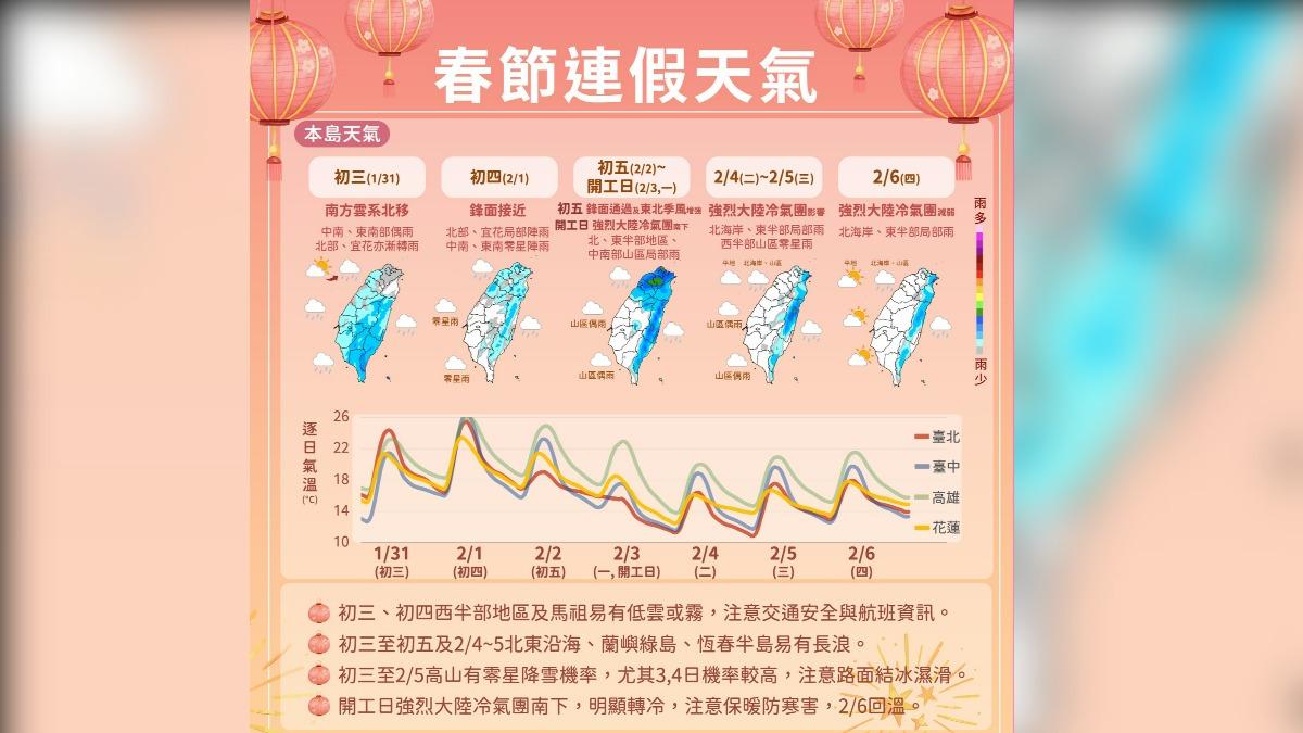 春節連假天氣。（圖／中央氣象署）